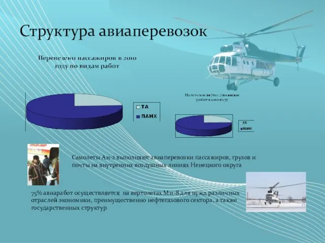 Структура авиаперевозок 75% авиаработ осуществляется на вертолетах Ми-8 для нужд различных отраслей