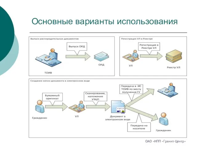 Основные варианты использования ОАО «НПП «Гранит-Центр»