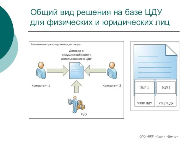 Общий вид решения на базе ЦДУ для физических и юридических лиц ОАО «НПП «Гранит-Центр»