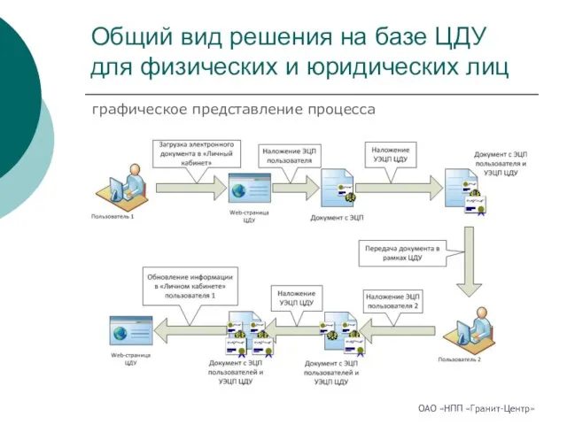 Общий вид решения на базе ЦДУ для физических и юридических лиц графическое