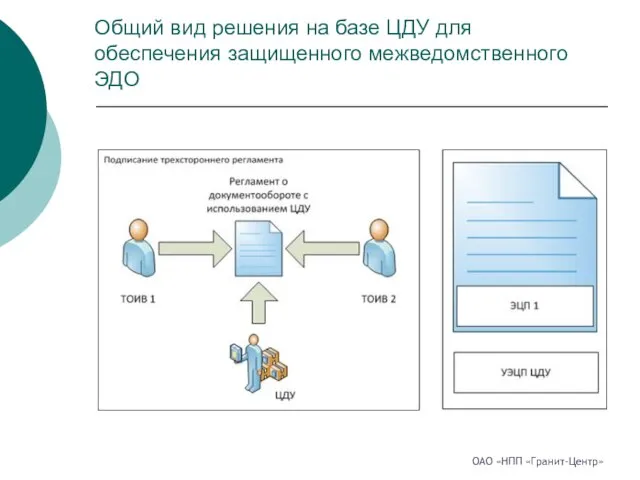 Общий вид решения на базе ЦДУ для обеспечения защищенного межведомственного ЭДО ОАО «НПП «Гранит-Центр»