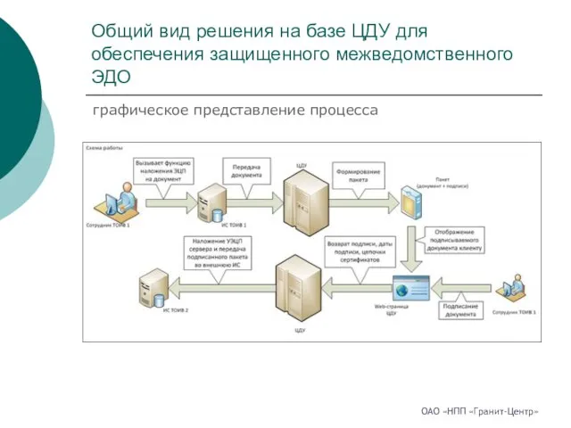 графическое представление процесса Общий вид решения на базе ЦДУ для обеспечения защищенного