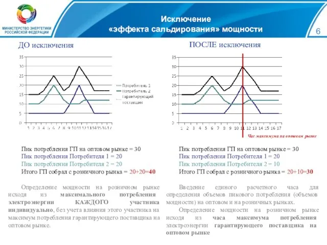 Исключение «эффекта сальдирования» мощности ДО исключения ПОСЛЕ исключения Час максимума на оптовом рынке