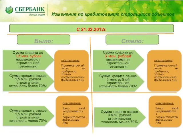 Изменения по кредитованию строящихся объектов Было: С 21.02.2012г. Стало: ОБЕСПЕЧЕНИЕ: Промежуточный залог