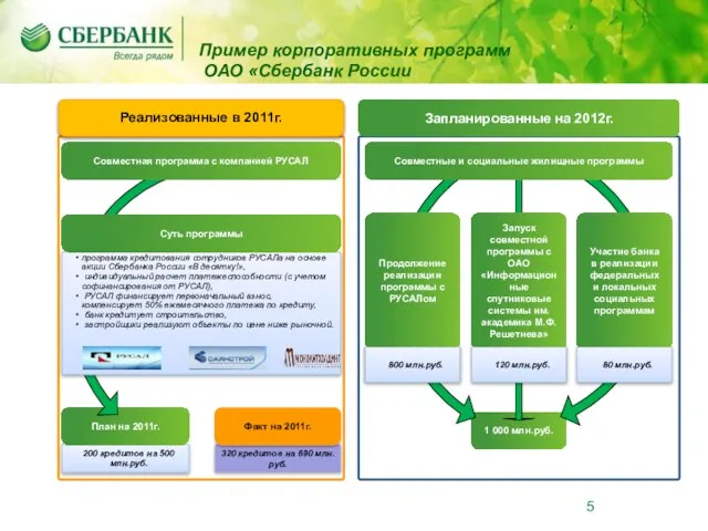 Пример корпоративных программ ОАО «Сбербанк России 320 кредитов на 690 млн.руб. 200