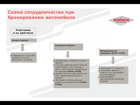 Схема сотрудничества при бронировании автомобиля Сотрудник сервиса Координатор по продажам Dollar Thrifty