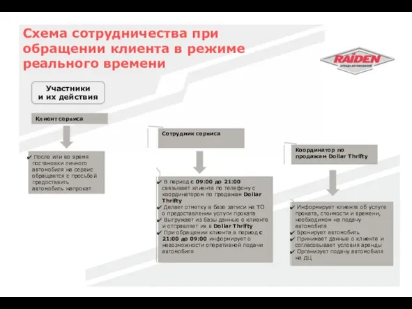 Схема сотрудничества при обращении клиента в режиме реального времени Сотрудник сервиса Координатор