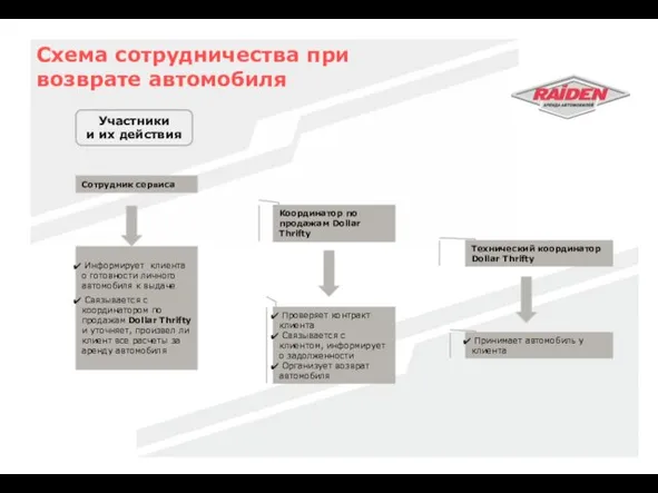 Схема сотрудничества при возврате автомобиля Координатор по продажам Dollar Thrifty Технический координатор