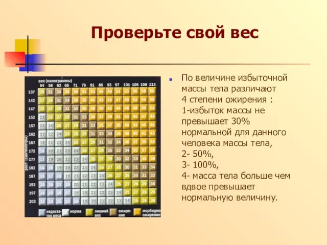 Проверьте свой вес По величине избыточной массы тела различают 4 степени ожирения