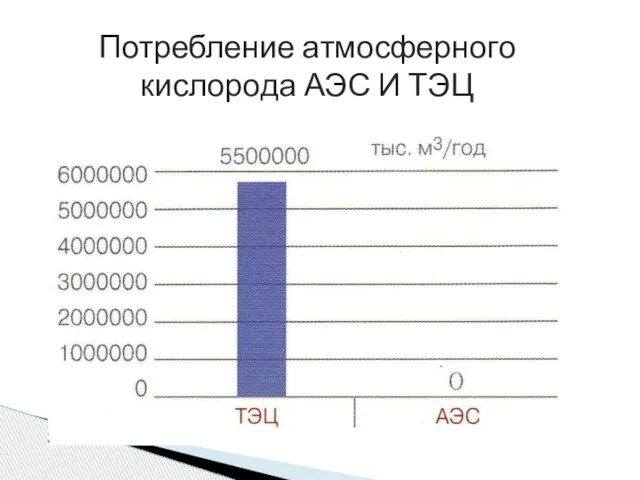 Потребление атмосферного кислорода АЭС И ТЭЦ