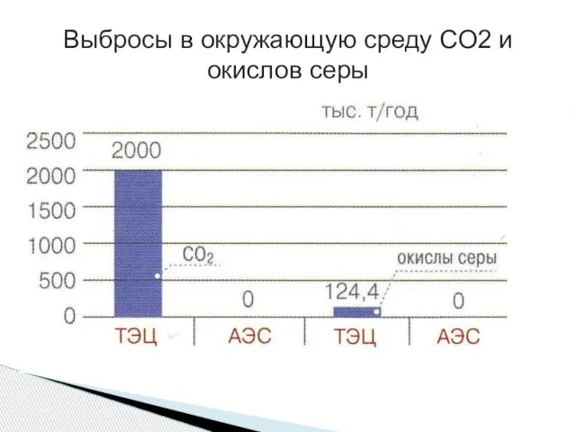 Выбросы в окружающую среду СО2 и окислов серы