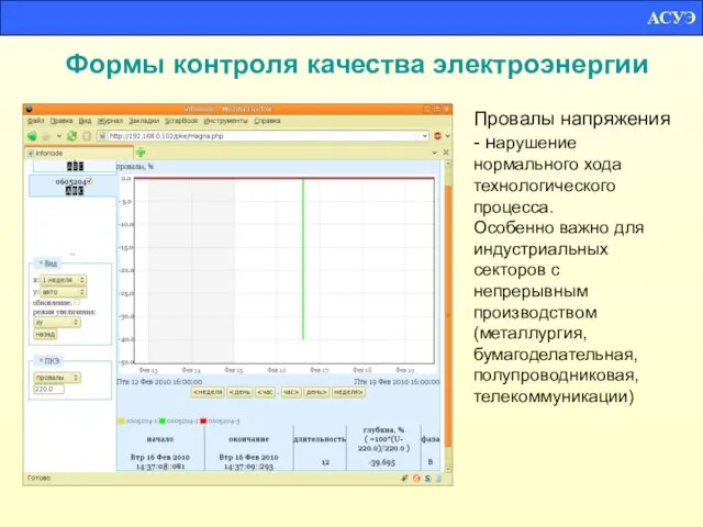 Формы контроля качества электроэнергии Провалы напряжения - нарушение нормального хода технологического процесса.