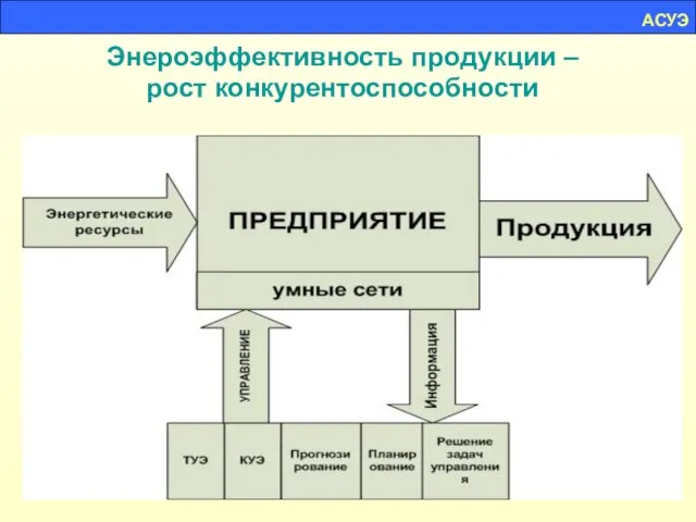 АСУЭ Энероэффективность продукции – рост конкурентоспособности