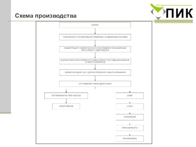 Схема производства