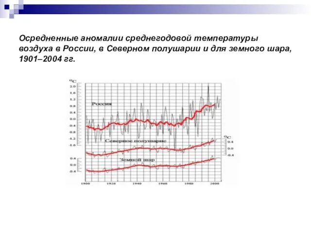 Осредненные аномалии среднегодовой температуры воздуха в России, в Северном полушарии и для земного шара, 1901–2004 гг.