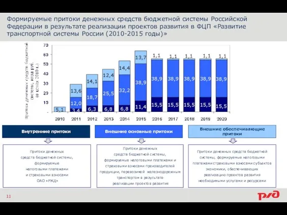 Формируемые притоки денежных средств бюджетной системы Российской Федерации в результате реализации проектов