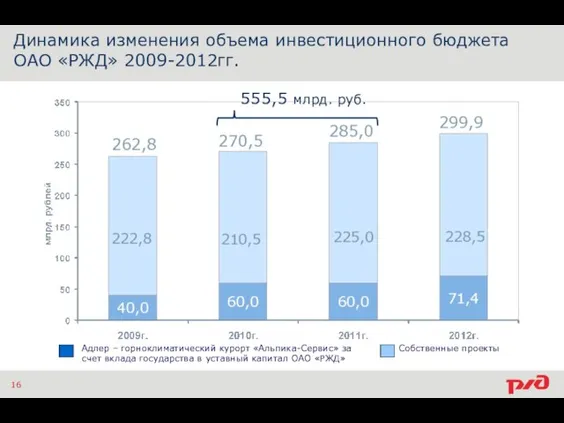 Динамика изменения объема инвестиционного бюджета ОАО «РЖД» 2009-2012гг. 555,5 млрд. руб. 16