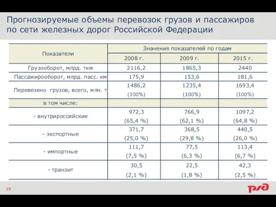 Прогнозируемые объемы перевозок грузов и пассажиров по сети железных дорог Российской Федерации 19