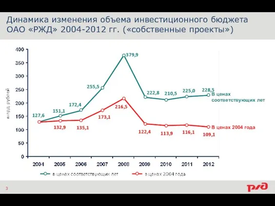 Динамика изменения объема инвестиционного бюджета ОАО «РЖД» 2004-2012 гг. («собственные проекты») В