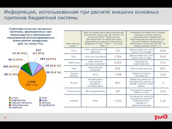 Информация, использованная при расчете внешних основных притоков бюджетной системы 22 Структура внешних