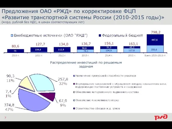 Предложения ОАО «РЖД» по корректировке ФЦП «Развитие транспортной системы России (2010-2015 годы)»