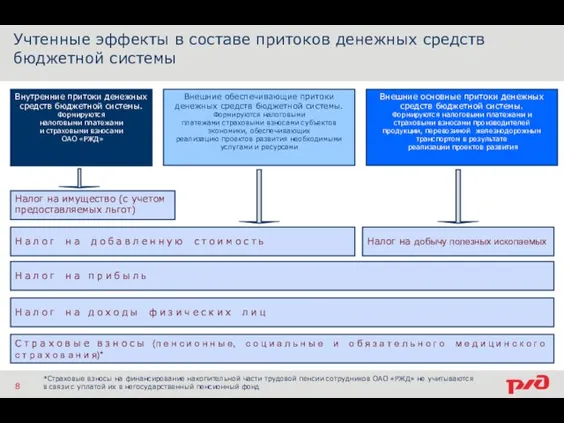 Учтенные эффекты в составе притоков денежных средств бюджетной системы Внутренние притоки денежных