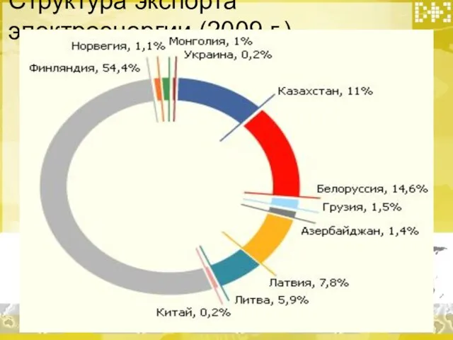 Структура экспорта электроэнергии (2009 г.)