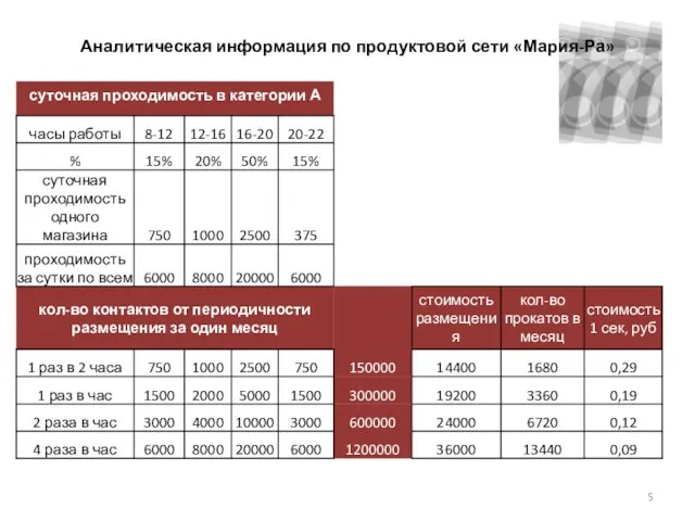 Аналитическая информация по продуктовой сети «Мария-Ра»