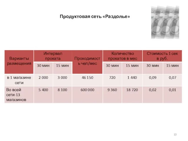 Продуктовая сеть «Раздолье»