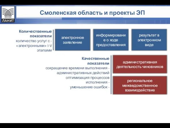 Смоленская область и проекты ЭП электронное заявление информирование о ходе предоставления административная