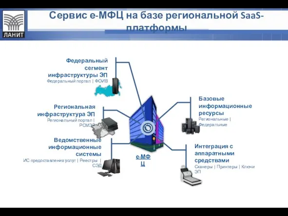 е- МФЦ Сервис е-МФЦ на базе региональной SaaS-платформы