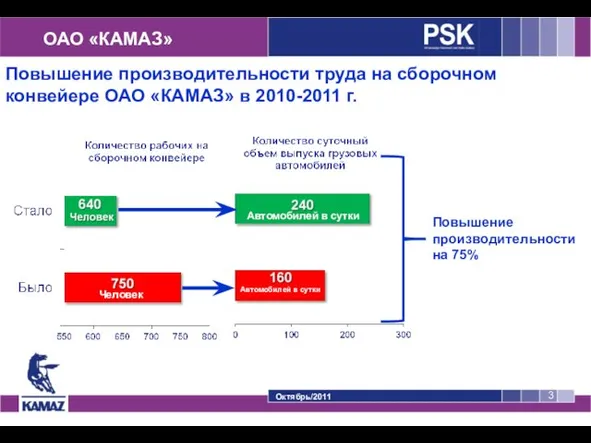 ОАО «КАМАЗ» Октябрь/2011 Повышение производительности на 75% Человек Автомобилей в сутки Автомобилей