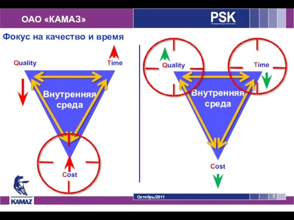 ОАО «КАМАЗ» Октябрь/2011 Внутренняя среда Cost Time Quality Внутренняя среда Cost Time