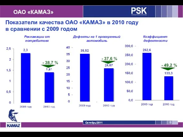 ОАО «КАМАЗ» Октябрь/2011 Показатели качества ОАО «КАМАЗ» в 2010 году в сравнении