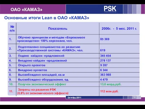 ОАО «КАМАЗ» Основные итоги Lean в ОАО «КАМАЗ» Октябрь/2011