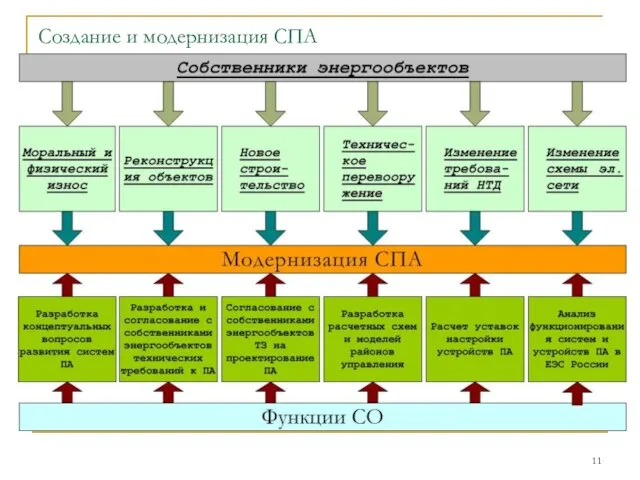 Создание и модернизация СПА