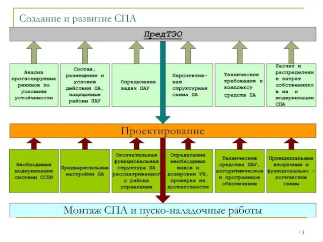 Создание и развитие СПА