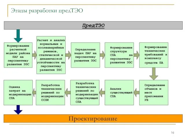 Этапы разработки предТЭО