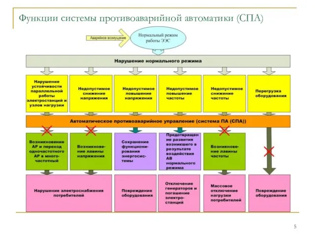 Функции системы противоаварийной автоматики (СПА)