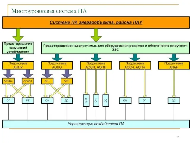Многоуровневая система ПА