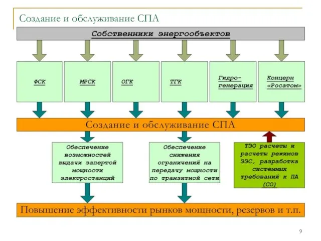 Создание и обслуживание СПА