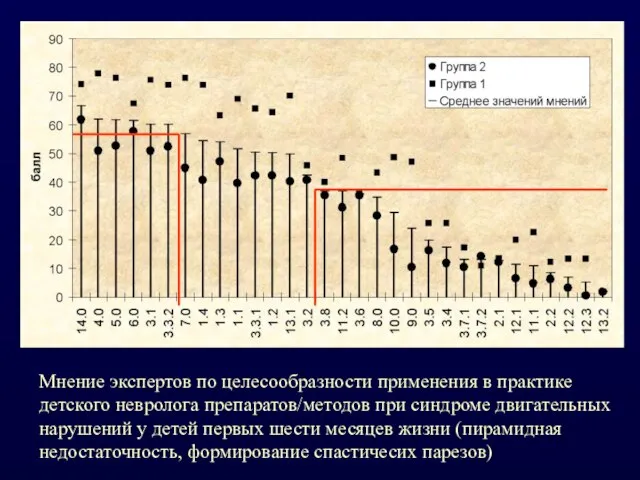 Мнение экспертов по целесообразности применения в практике детского невролога препаратов/методов при синдроме