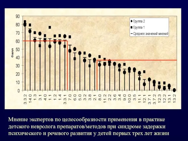 Мнение экспертов по целесообразности применения в практике детского невролога препаратов/методов при синдроме