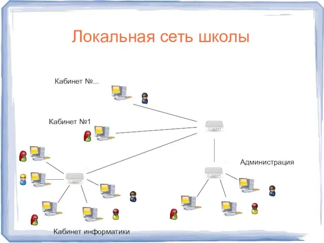 Локальная сеть школы Администрация Кабинет информатики Кабинет №1 Кабинет №...