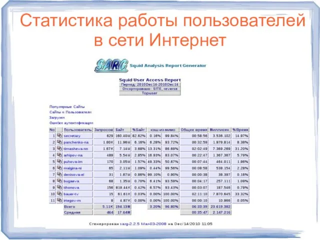 Статистика работы пользователей в сети Интернет