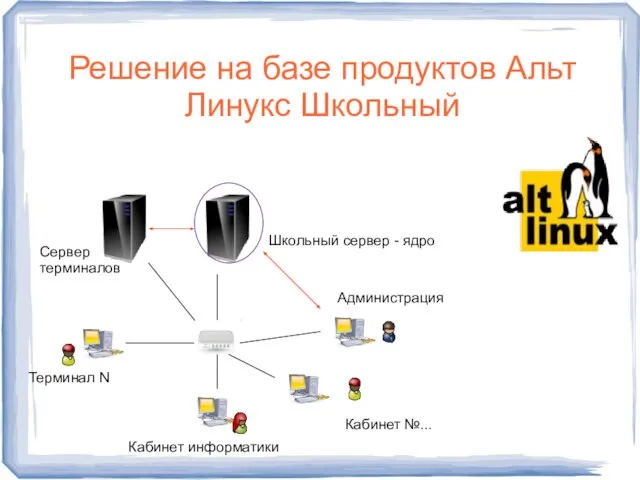 Решение на базе продуктов Альт Линукс Школьный Администрация Терминал N Кабинет информатики