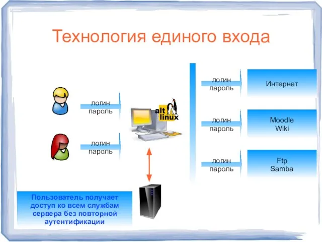 Технология единого входа логин пароль логин пароль логин пароль логин пароль Интернет