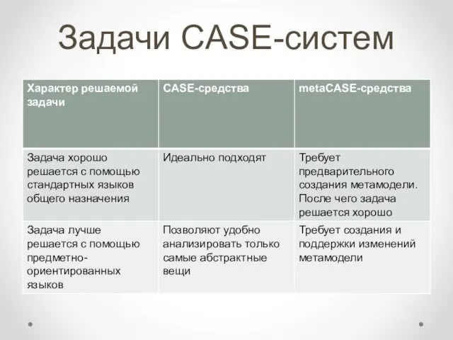 Задачи CASE-систем