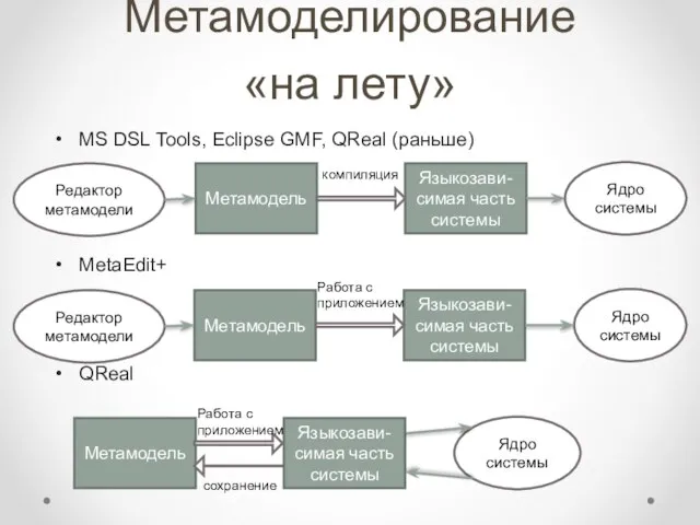 Метамоделирование «на лету» MS DSL Tools, Eclipse GMF, QReal (раньше) MetaEdit+ QReal