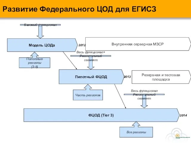 Развитие Федерального ЦОД для ЕГИСЗ Модель ЦОДа Пилотный ФЦОД ФЦОД (Tier 3)